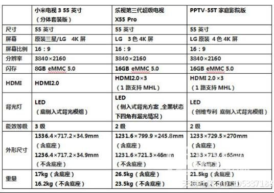 一张图让你看懂55寸智能电视谁的性价比更高!