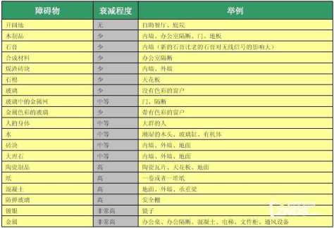 路由知识小课堂：无线覆盖范围和穿墙能力