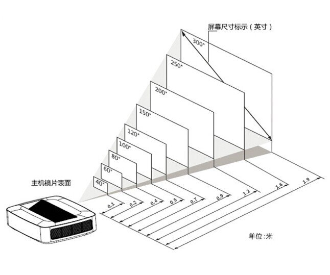 它只是一个投影仪，竟然被行业所不容