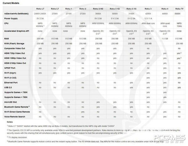 Roku 4硬件配置曝光 与Apple TV不相伯仲