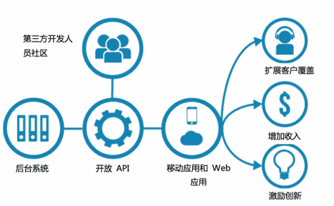 业务API的价值