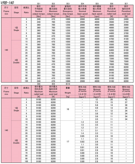 7-VRB140系列新宝SHIMPO伺服马达**减速机性能_