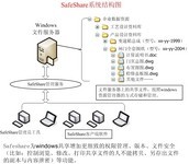 safeshare局域网共享管理