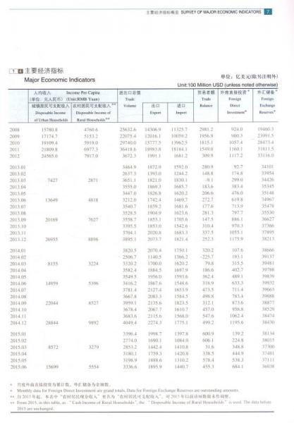 中国人民银行统计季报（2015-3 总第79期）