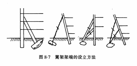 篱架架端的设立方法