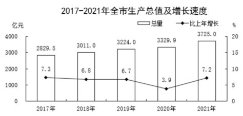 保定市2017-2021年生产总值及增长速度