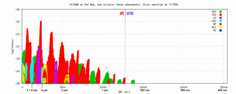 金星大气成分吸收光谱，基于HITRAN数据