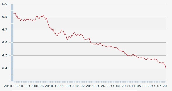 重新启动汇改（2010.6.19）之后的汇率走势