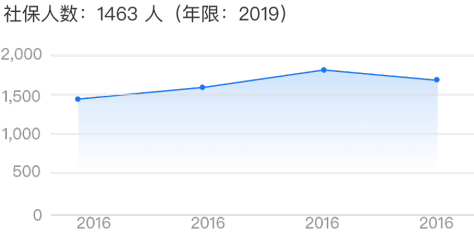 贵州省人民政府国有资产监督管理委员会的社保人数