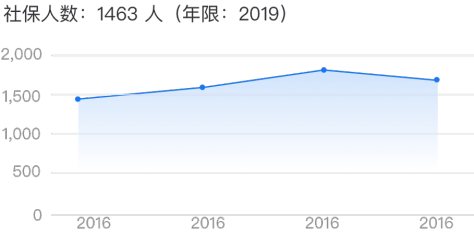 淘宝（中国）软件有限公司的社保人数