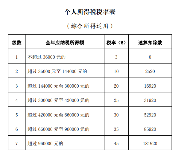 个人所得税税率表（综合所得适用）