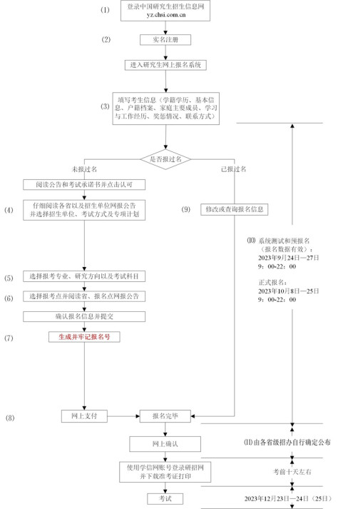 网报流程