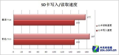 谁是速度王? 酷派7728/索尼LT22i性能对比 