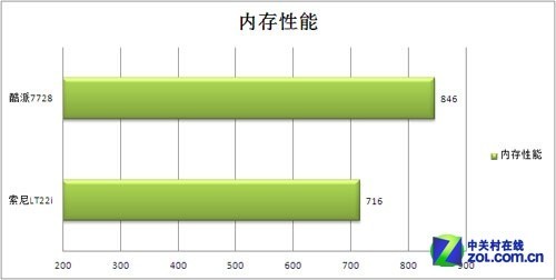 谁是速度王? 酷派7728/索尼LT22i性能对比 