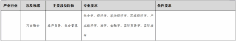 最新福建紧缺急需人才引进目录（至度）