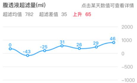 腹透助手app最新版