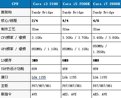 ntel第二代Core i3 i5 i7 区别_绿色资源网