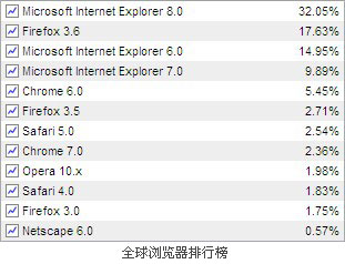 2010年全球市场浏览器排行榜回顾