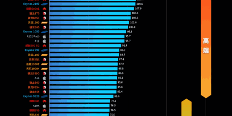 手机cpu性能天梯图2022最新版 高清版 0