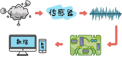 传感器app有哪些?手机加速度传感器app下载-无线体温传感器app软件