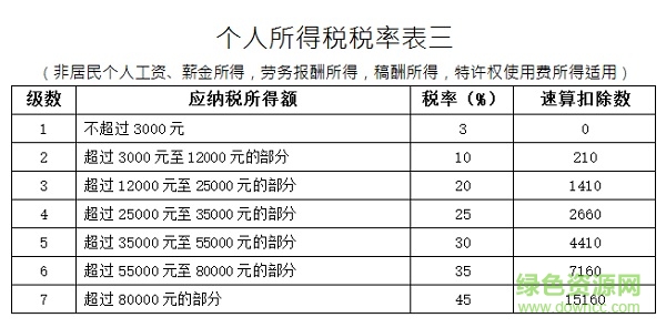 2019个人所得税税率表