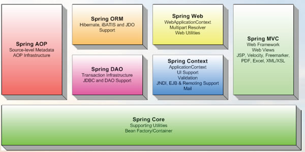 Spring Framework(j2ee框架) v3.2.4 0