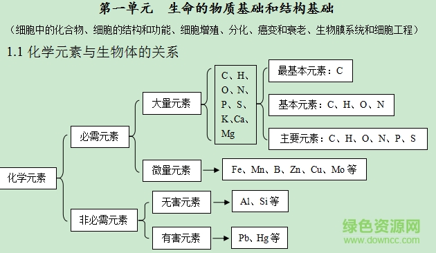 高中生物知识点总结