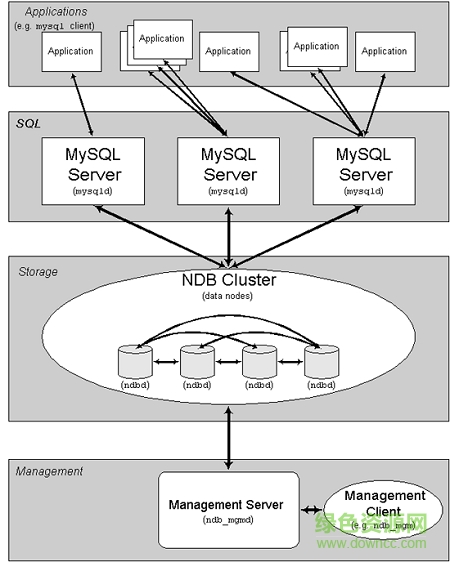 mysql cluster(mysql集群) v7.5.6 官方安装版 0