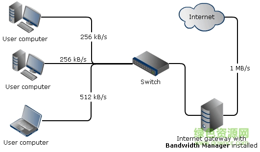 SoftPerfect Bandwidth Manager(网络带宽流量管理软件) v3.2.3 官方正式版 1