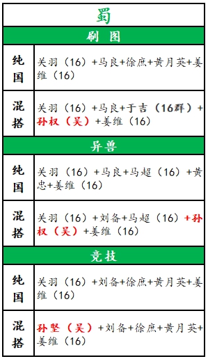 放开那三国3蜀国最强阵容搭配及玩法攻略 放开那三国3蜀国怎么样