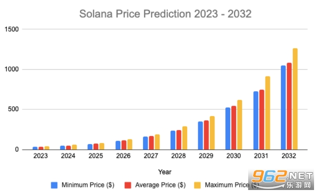 sol币值得投资吗 sol币2023年未来价格