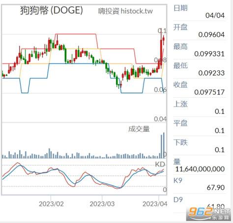 马斯克将推特图标换成柴犬 狗狗币短线拉升超30%