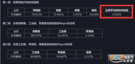 csgo出金的概率是多少 csgo箱子出金概率表