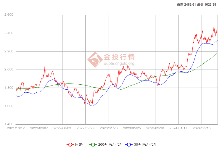 两年黄金价格走势图分析