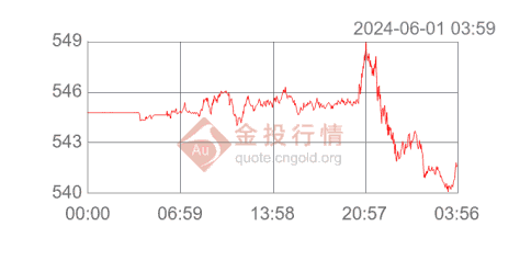 纸黄金走势图     温馨提示:美国原油价格和黄金价格成正向关系
