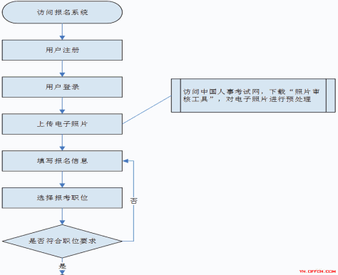 云南省公务员报名流程