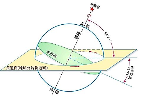 中学地理学科专业知识《地球的运动》