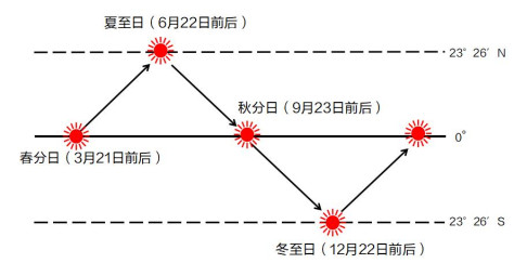 中学地理学科专业知识《地球的运动》