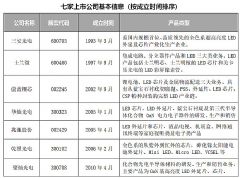 七家LED芯片上市公司2023年报对比分析