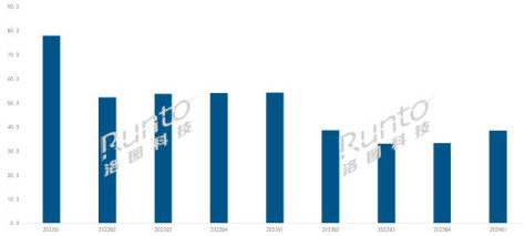 Q1中国智能盒子线上销量同比下降39%