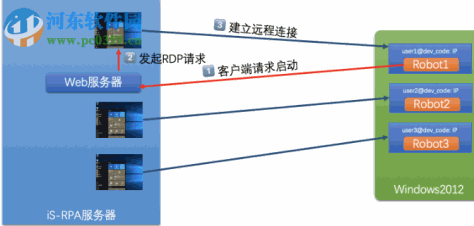 艺赛旗RPA