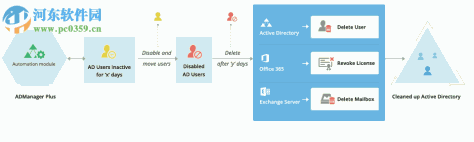 ManageEngine ADManager Plus(AD域管理软件)