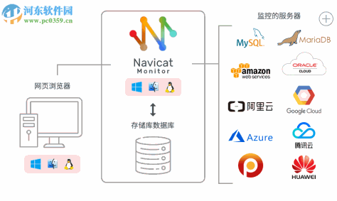 Navicat Monitor(远程服务器监控工具)