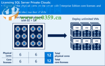 微软SQL Server 2016(32位/64位)简体中文企业版 官方版