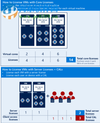 微软SQL Server 2016(32位/64位)简体中文企业版 官方版