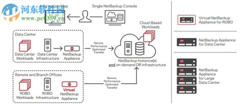 Veritas NetBackup(企业备份软件) 8.0 官方最新版