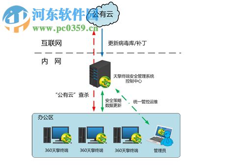 360天擎安全管理软件 6.0 官方版