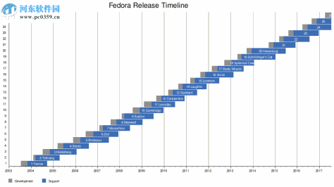 fedora 27 官方版