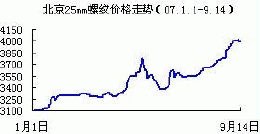 北京25MM螺纹价格走势图