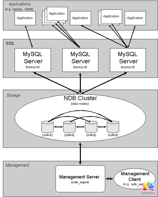 Windows Server 2003 下配置 MySQL 集群(Cluster)教程